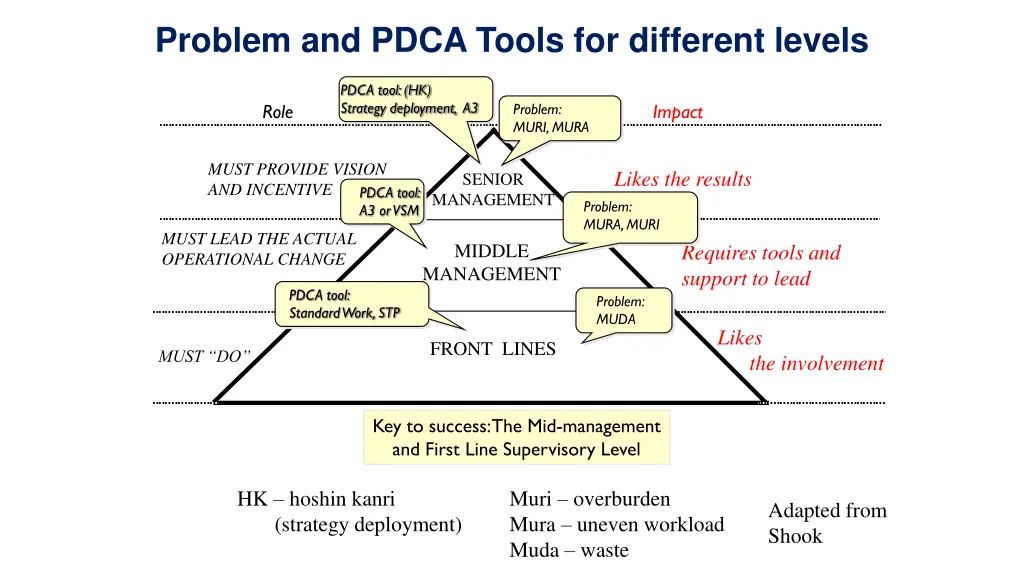 problem and pdca tools for different levels