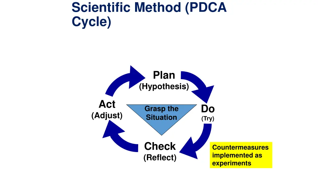 scientific method pdca cycle 1