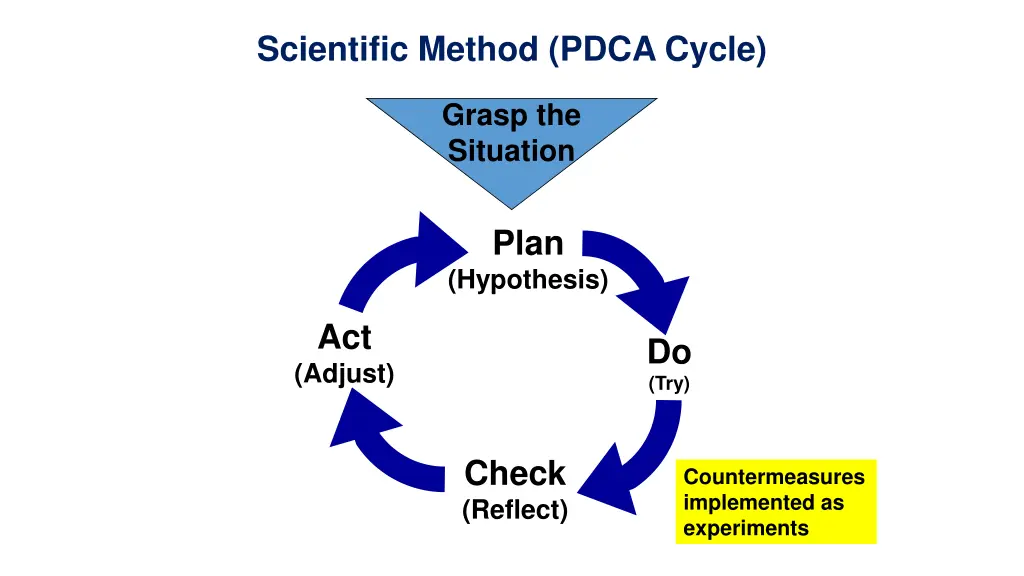 scientific method pdca cycle