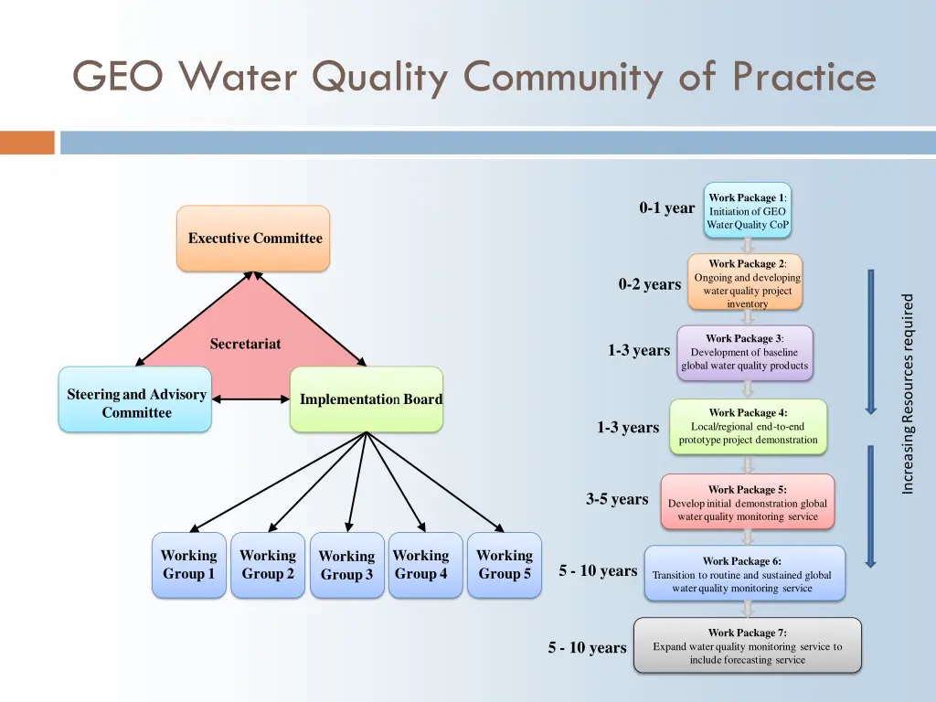 geo water quality community of practice