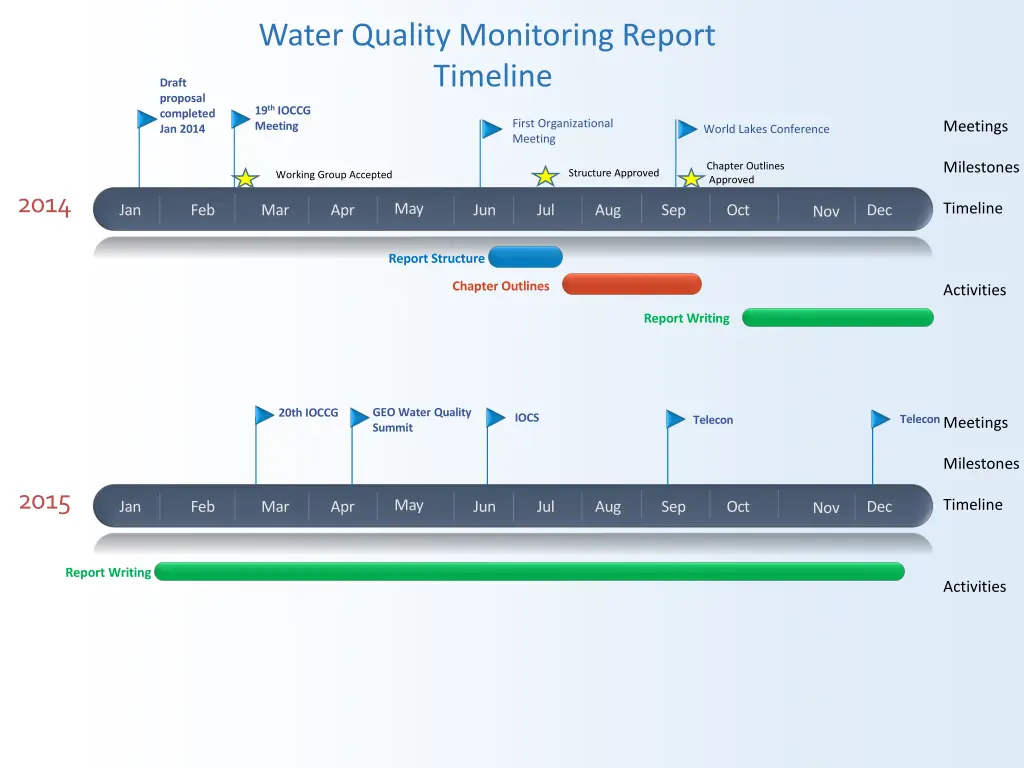 water quality monitoring report timeline 1