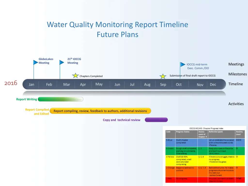 water quality monitoring report timeline future