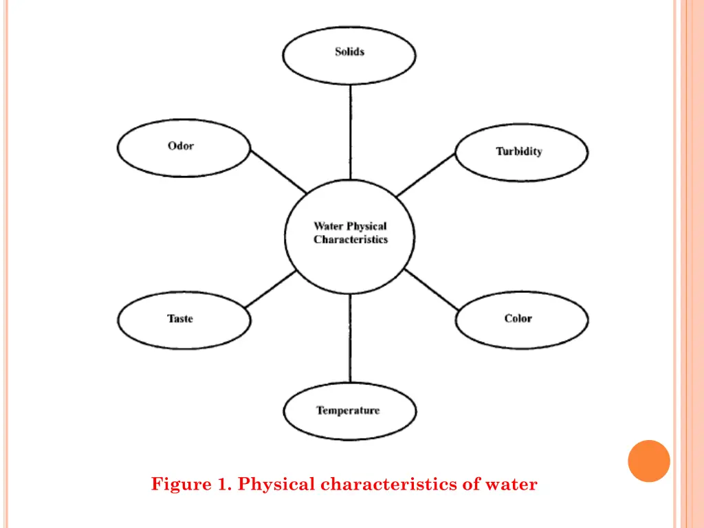 figure 1 physical characteristics of water