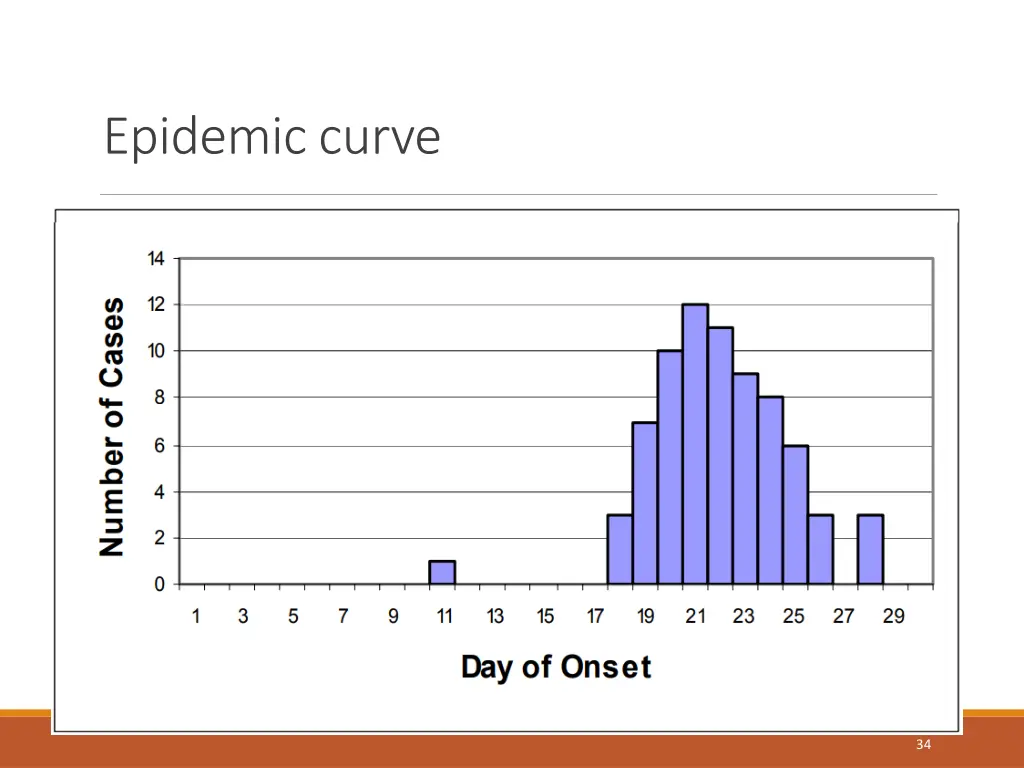 epidemic curve