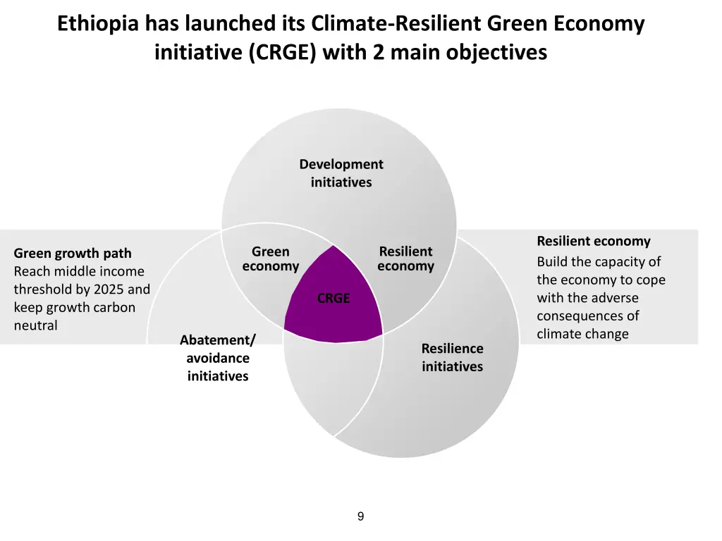 ethiopia has launched its climate resilient green