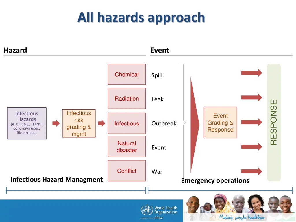 all hazards approach