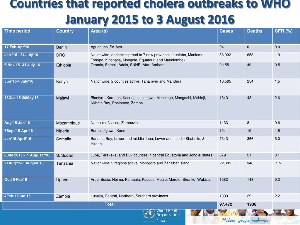 countries that reported cholera outbreaks