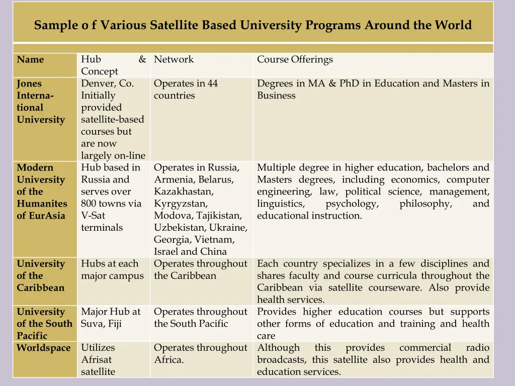 sample o f various satellite based university