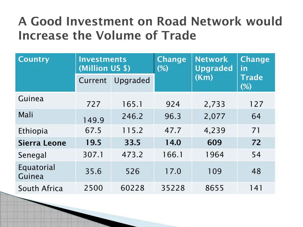 a good investment on road network would increase 1