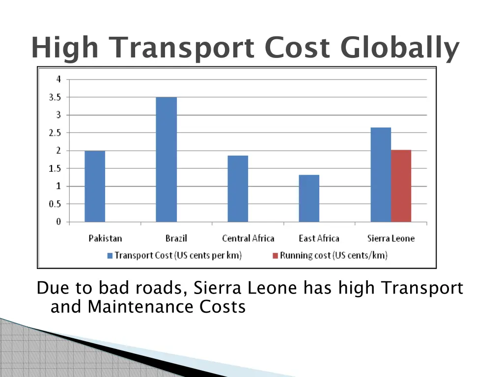 high transport cost globally