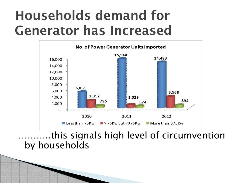 households demand for generator has increased