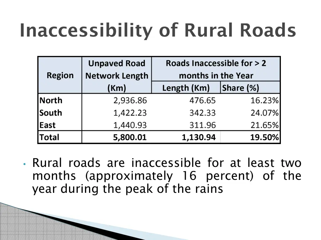 inaccessibility of rural roads