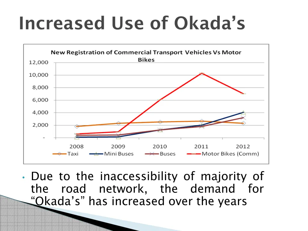 increased use of okada s