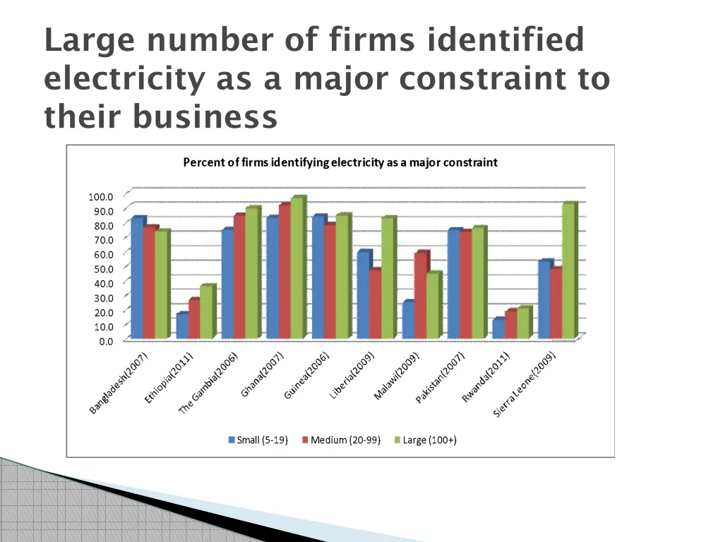 large number of firms identified electricity