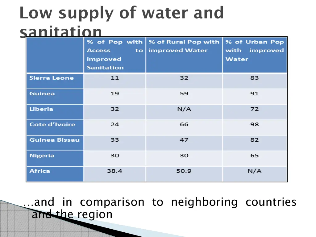 low supply of water and sanitation 1