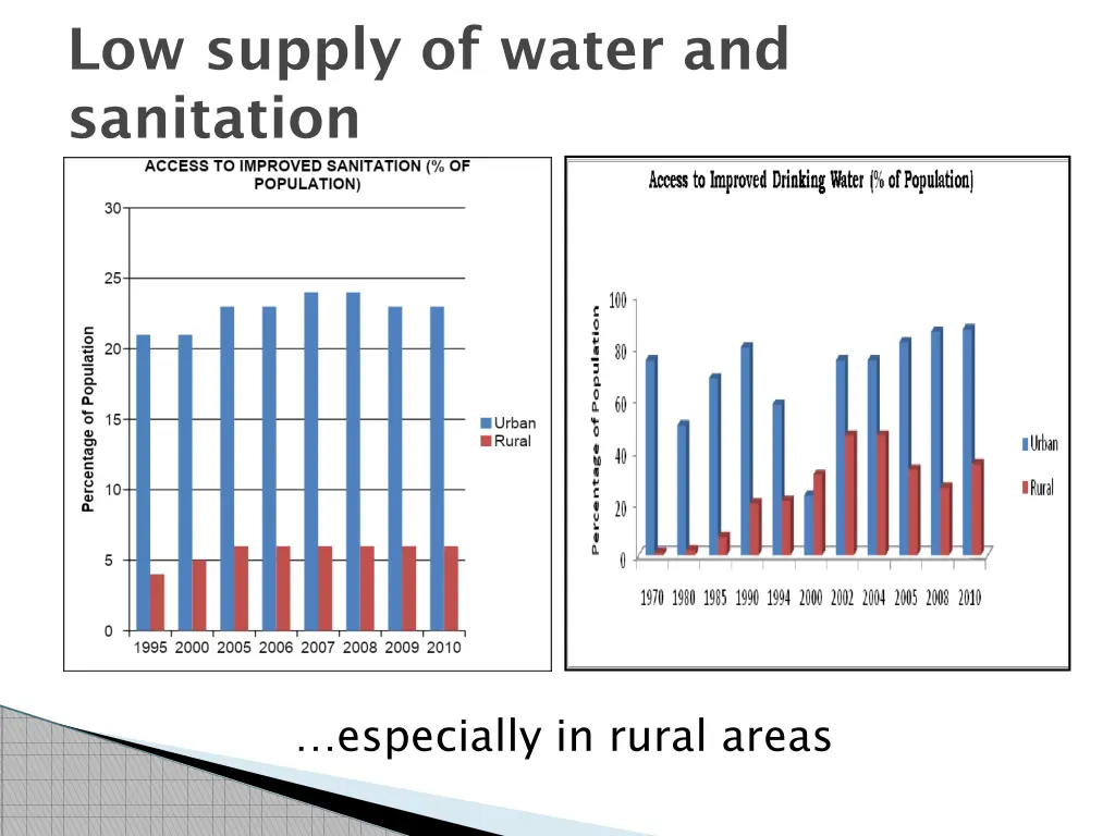 low supply of water and sanitation