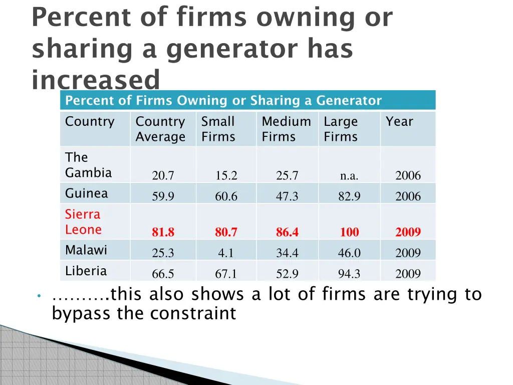 percent of firms owning or sharing a generator