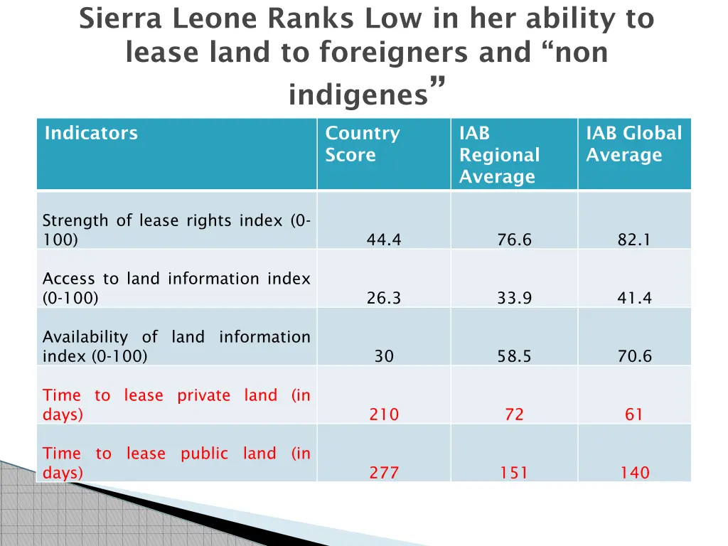 sierra leone ranks low in her ability to lease