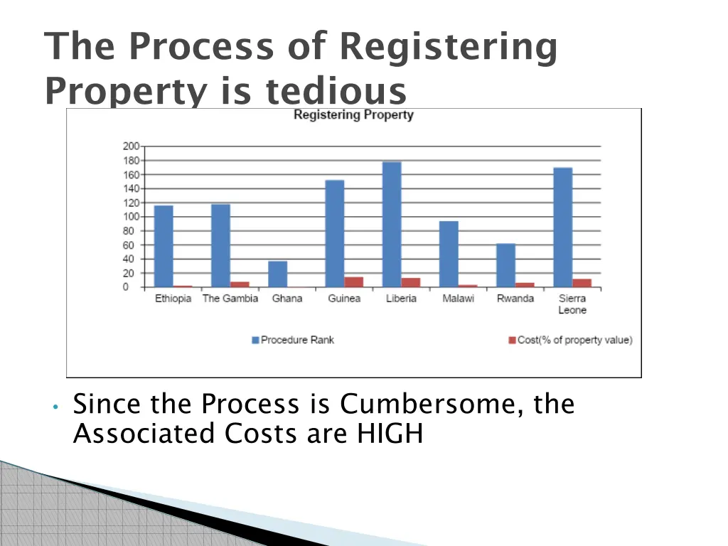 the process of registering property is tedious