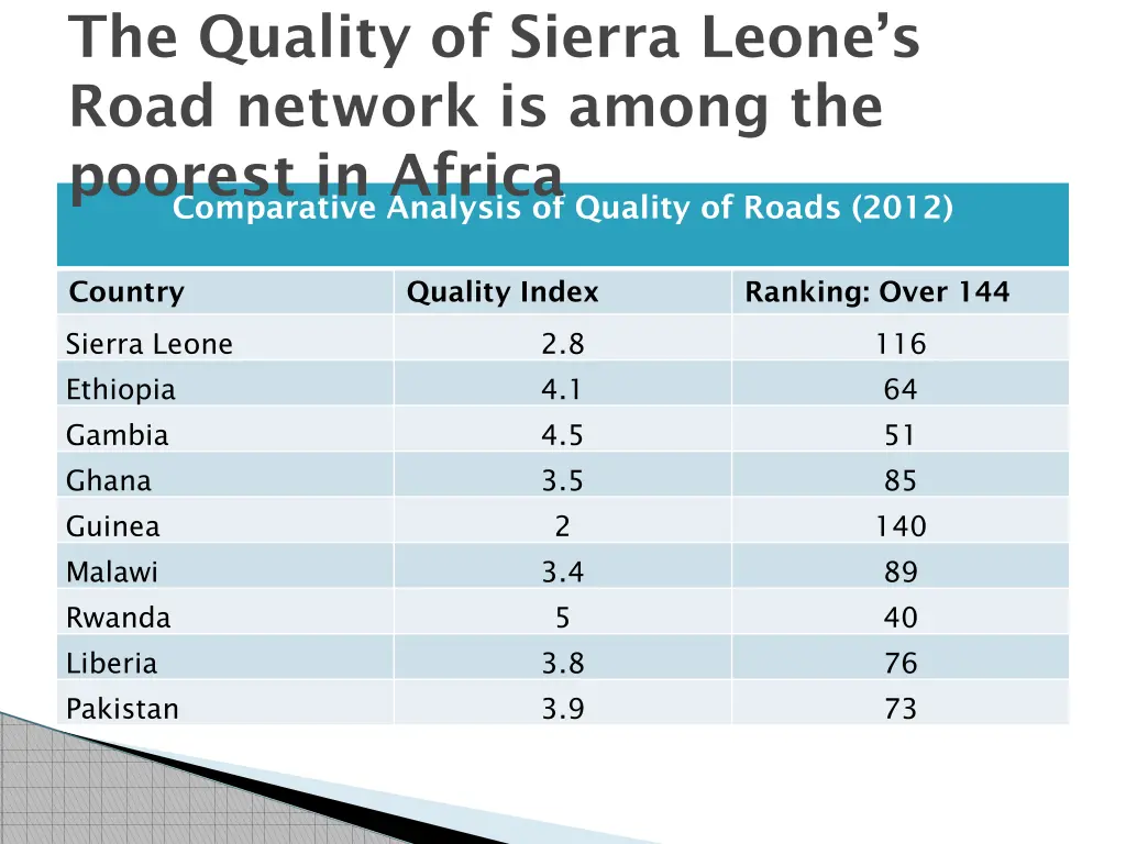 the quality of sierra leone s road network