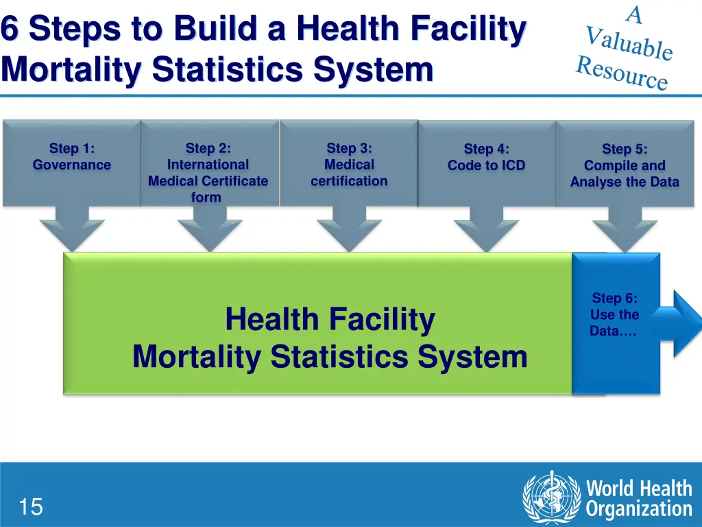 6 steps to build a health facility mortality