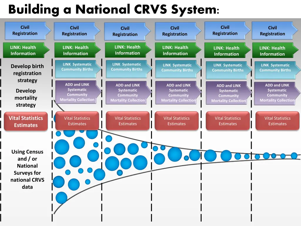 building a national crvs system