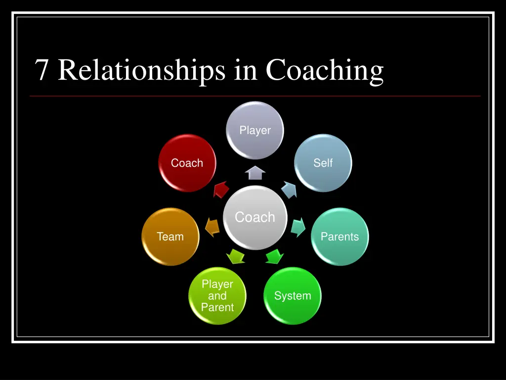 7 relationships in coaching