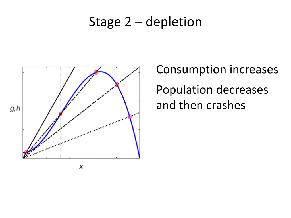 stage 2 depletion