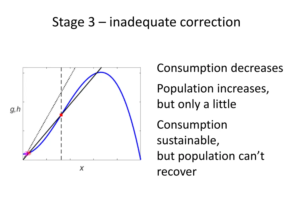 stage 3 inadequate correction