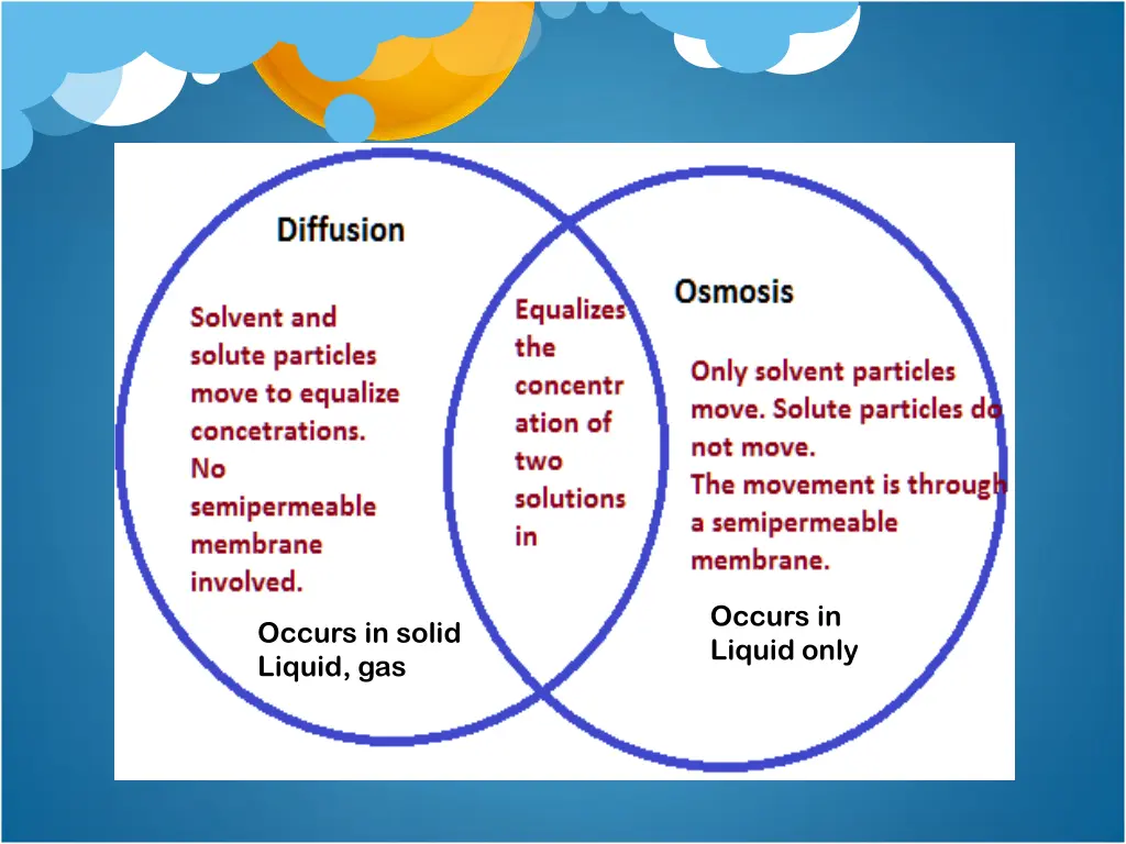 occurs in liquid only