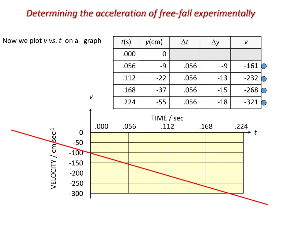 determining the acceleration of free fall 4