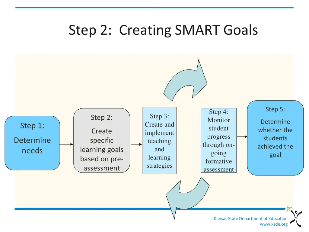 step 2 creating smart goals