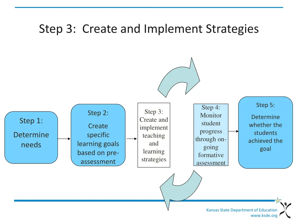 step 3 create and implement strategies