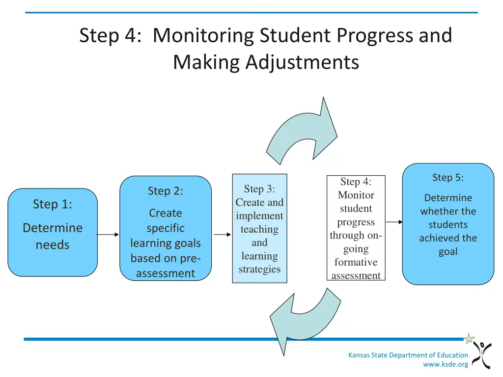 step 4 monitoring student progress and making