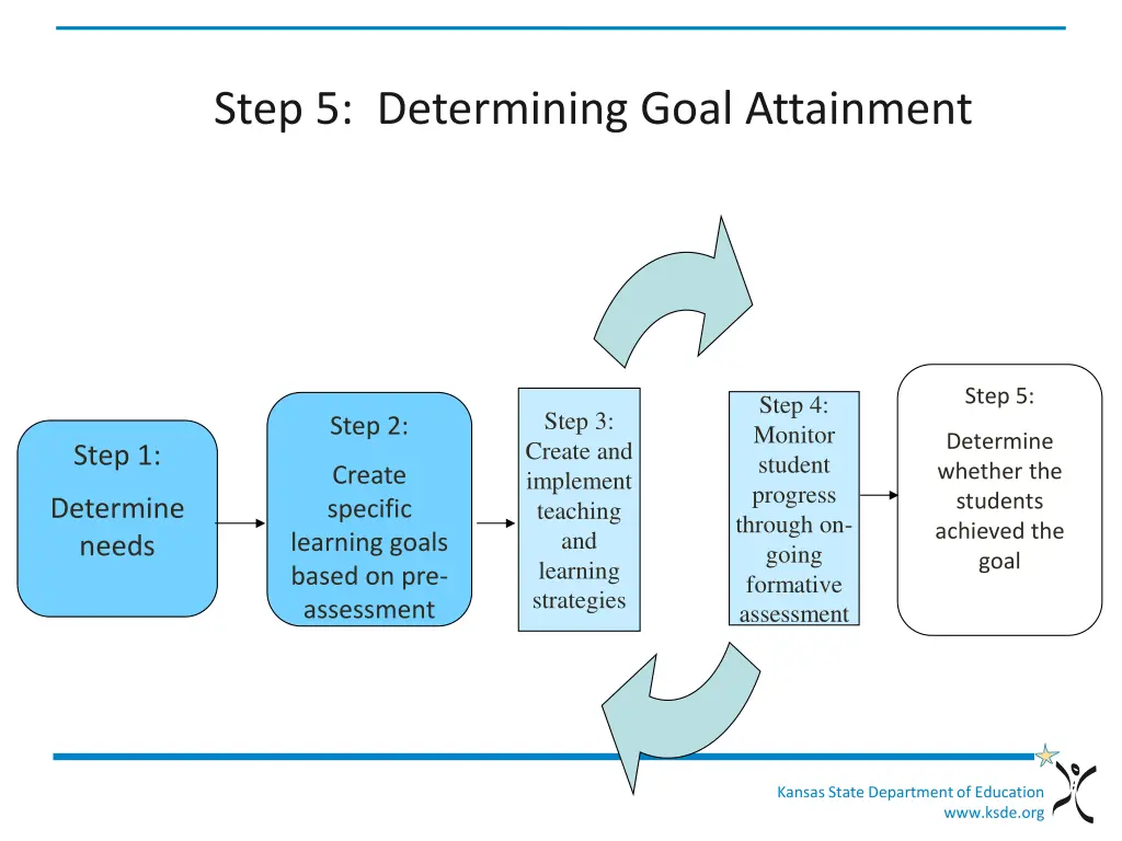 step 5 determining goal attainment