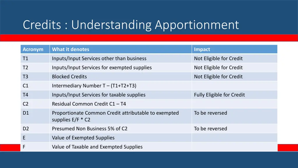 credits understanding apportionment