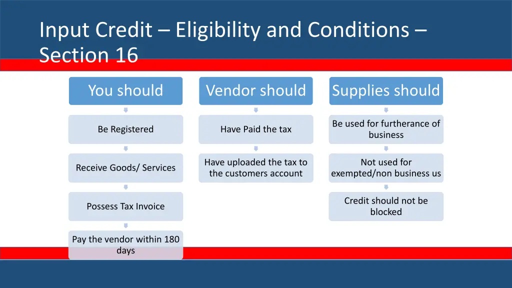 input credit eligibility and conditions section 16