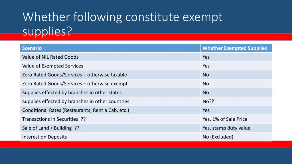 whether following constitute exempt supplies