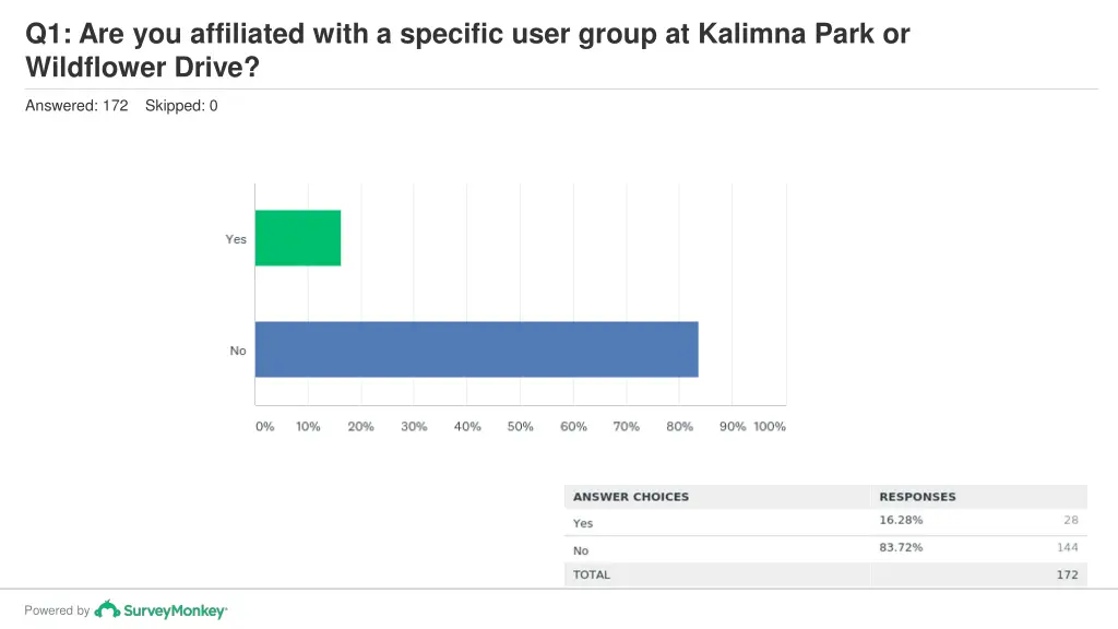 q1 are you affiliated with a specific user group