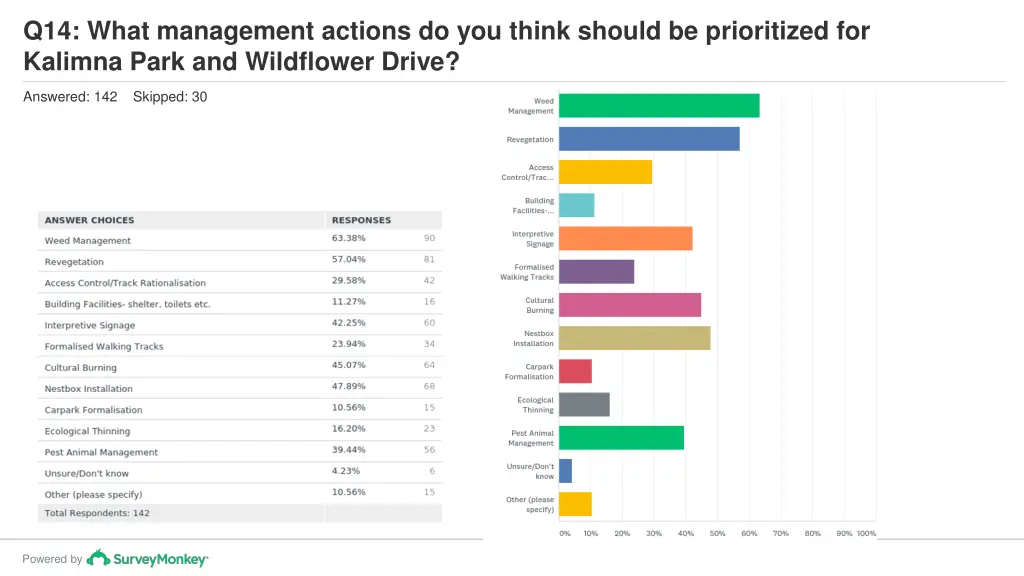 q14 what management actions do you think should