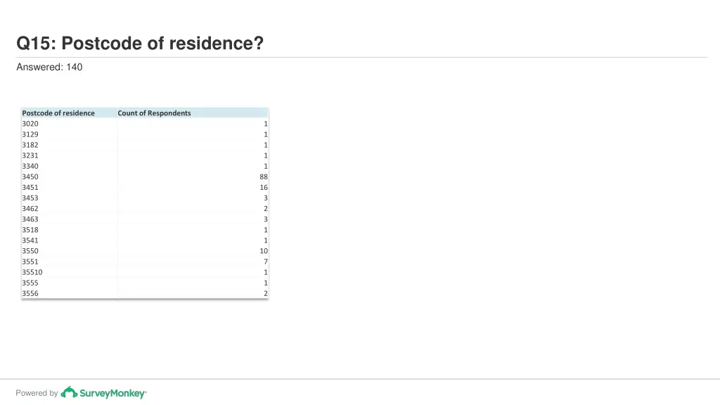 q15 postcode of residence