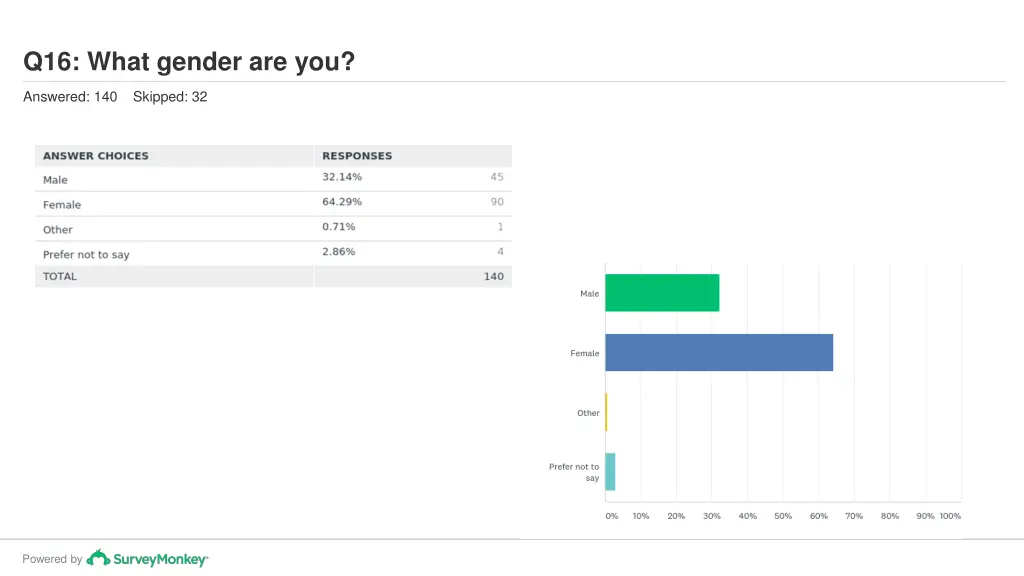 q16 what gender are you