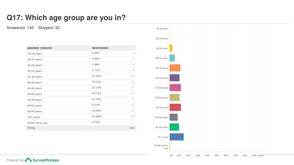 q17 which age group are you in