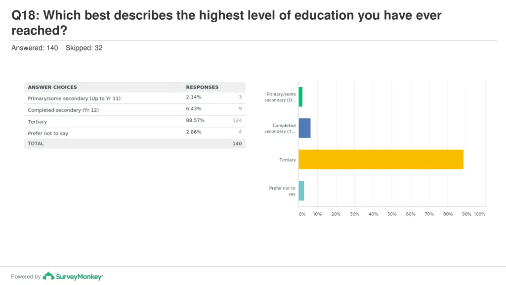 q18 which best describes the highest level