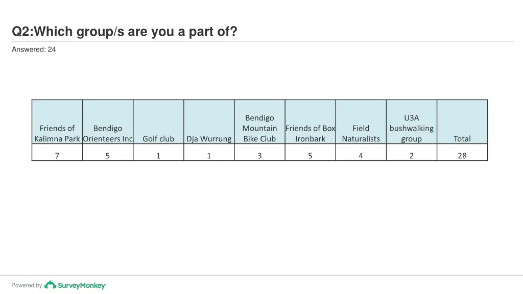 q2 which group s are you a part of