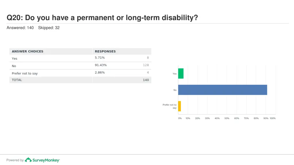 q20 do you have a permanent or long term