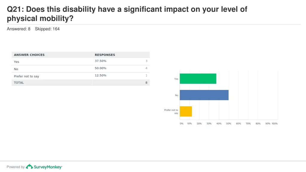 q21 does this disability have a significant