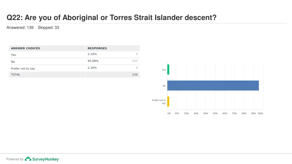 q22 are you of aboriginal or torres strait