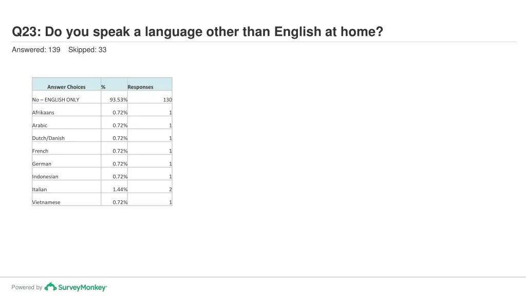 q23 do you speak a language other than english