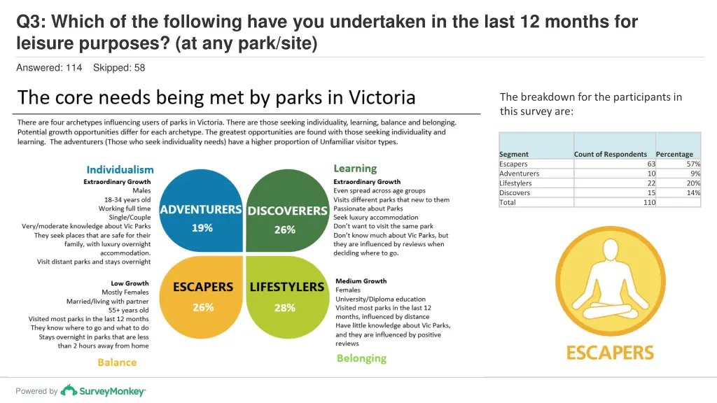 q3 which of the following have you undertaken